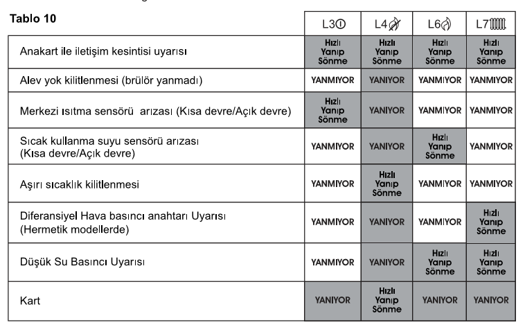 Eca Proteus Kombi Arıza Kodları